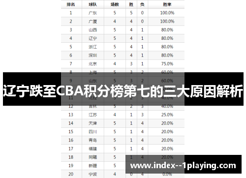 辽宁跌至CBA积分榜第七的三大原因解析